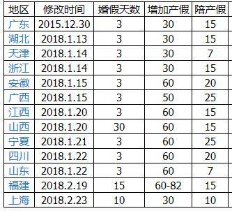 我国部分省市二胎产假政策