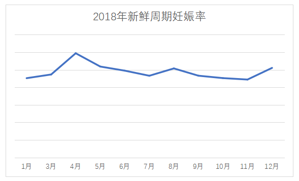 春天真的是做试管婴儿最好的季节吗?