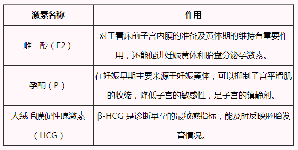 内分泌失调为什么会导致流产？