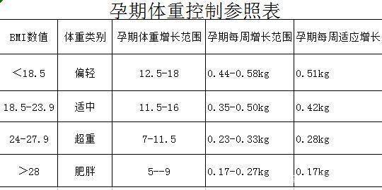 孕期各阶段体重标准参照表，一起来看看超标了吗?