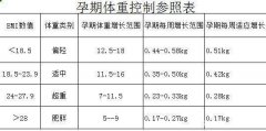 孕期各阶段体重标准参照表 一起来看看超标了吗?