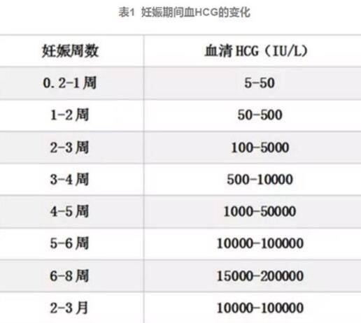 HCG正常值对照表