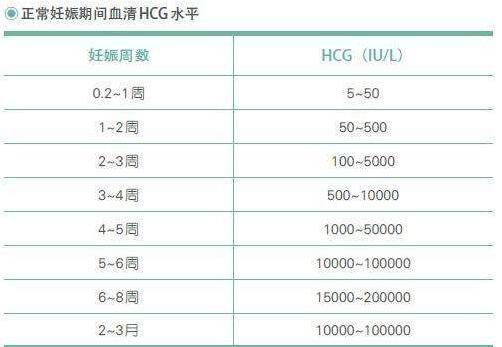 试管婴儿HCG值多少是怀孕