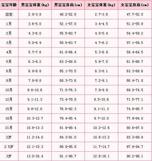 婴儿身高体重标准  婴儿身高不达标怎么办?