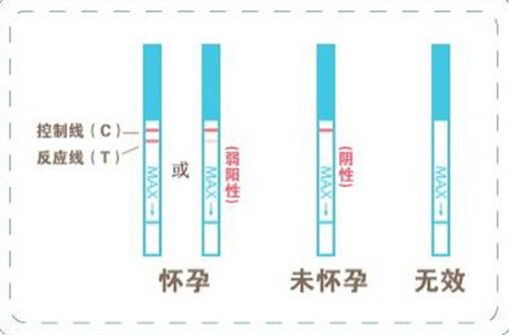 测孕纸到底怎么看不就是两条线的事情吗，一分钟教会你 