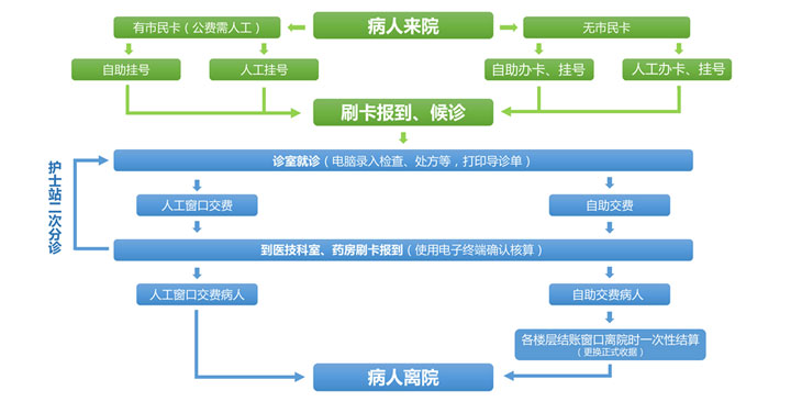 门诊就诊流程
