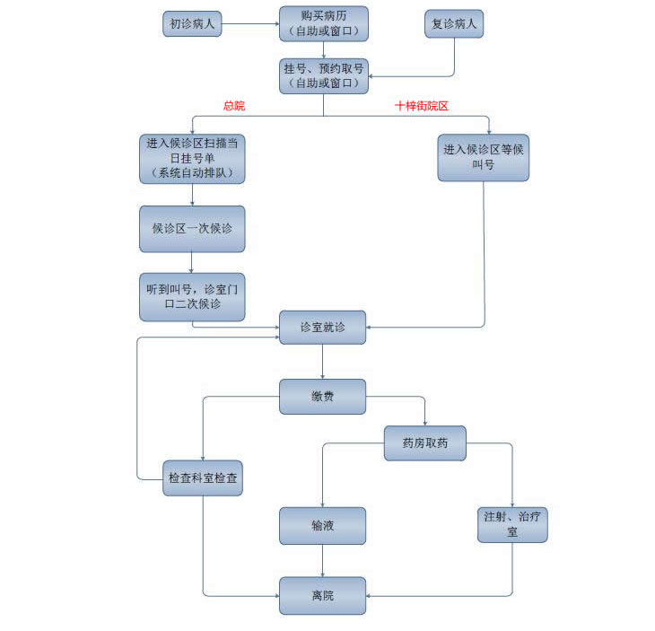 苏大附一院就医流程