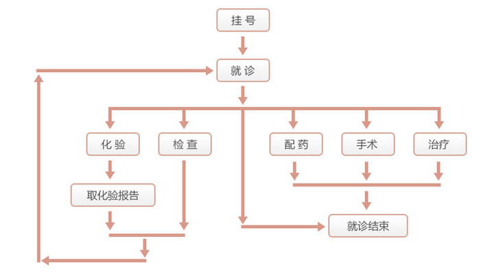 门诊病人就诊示意图