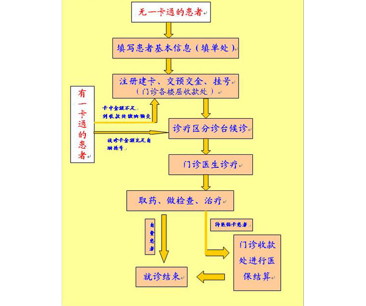 安医大一附院就医流程