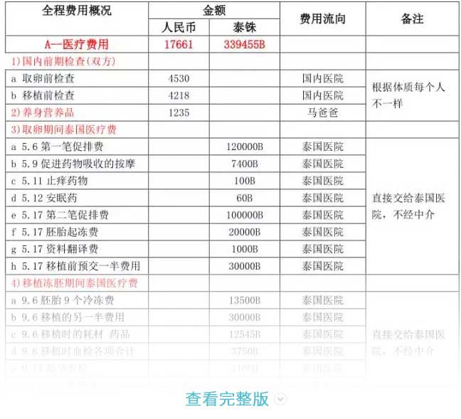 泰国康民医院收费贵吗?做试管婴儿费用有这4大部分