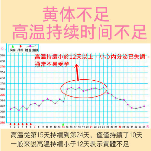 黄体素不足
