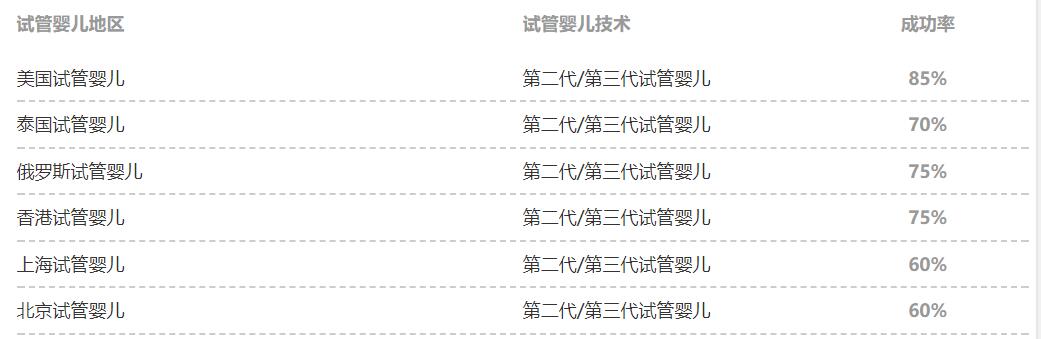 试管婴儿地区试管婴儿技术成功率
