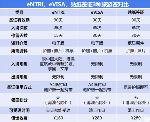 马来西亚签证的区别