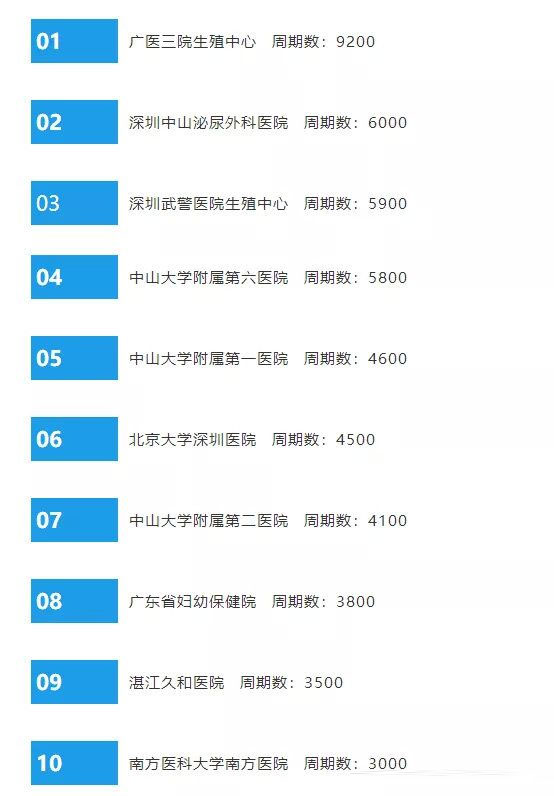2020年广东试管婴儿医院排名 top10