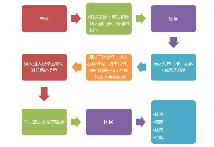 门诊就诊流程