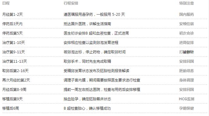 泰国试管婴儿行程规划