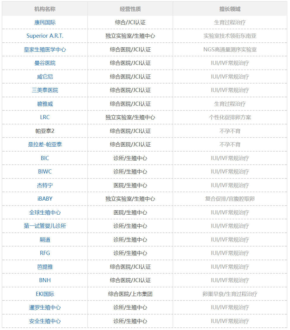 泰国试管婴儿医院排行榜