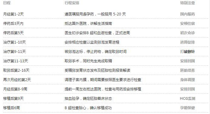柬埔寨试管婴儿流程