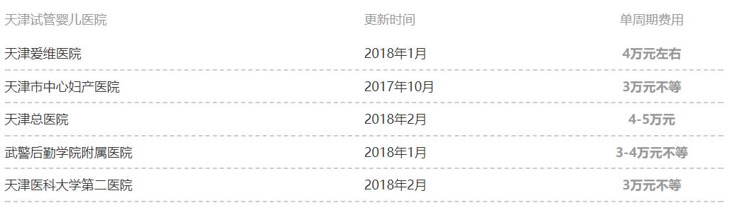 单周期费用3-5万？2018年天津试管费用清单一览