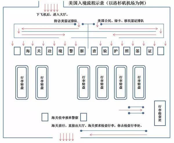美国入境流程示意