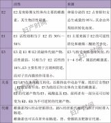 雌激素经常用，这 10 种用法你都掌握了吗？