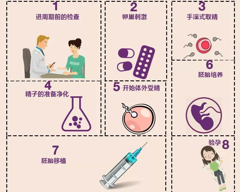试管婴儿最痛苦的环节是哪些