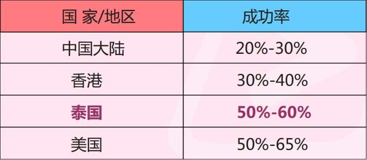 泰国在哪家医院做试管婴儿的成功率最高？