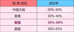 驻马店姐妹知道泰国在哪家医院做试管婴儿助孕的成功率最高？