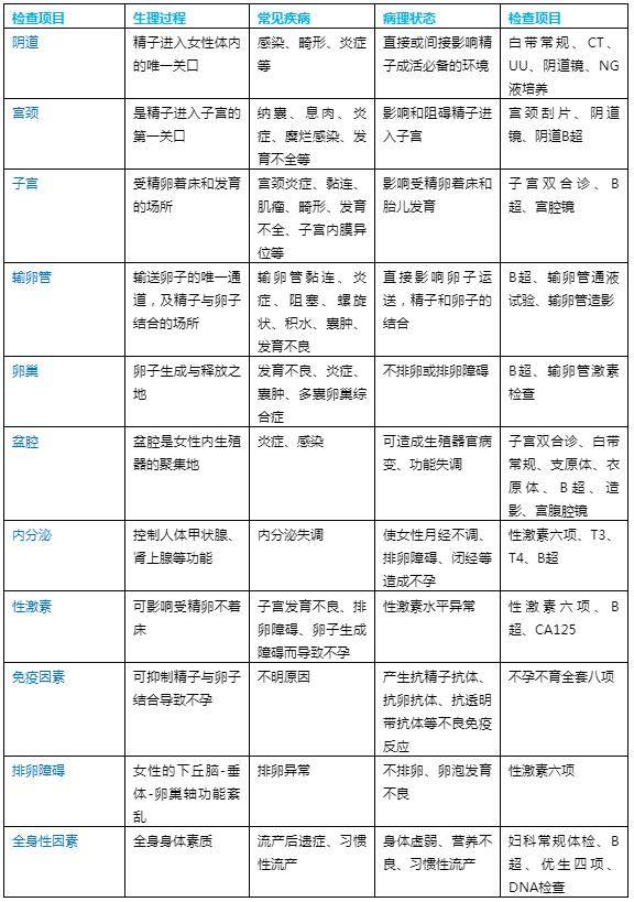女性不孕11关排查法