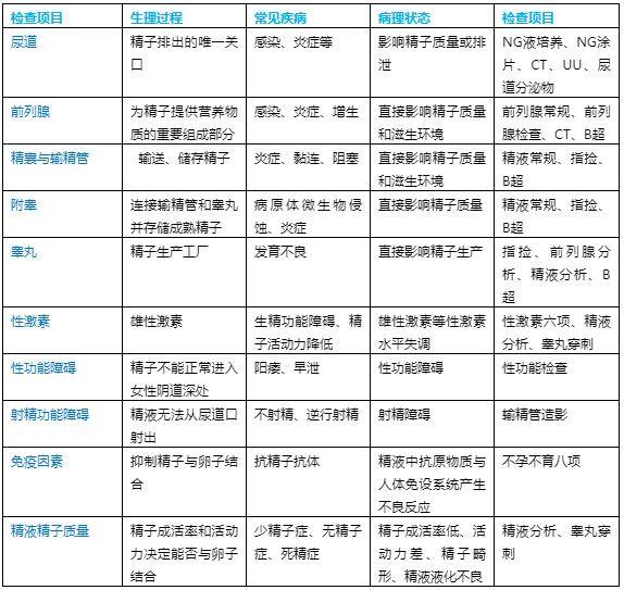 男性不育10关排查法