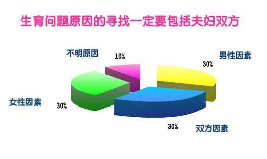不孕不育比例