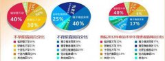 做一次不孕不育的检查费用是多少