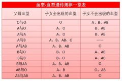 血型遗传规律表 血型遗传规律配对口诀表