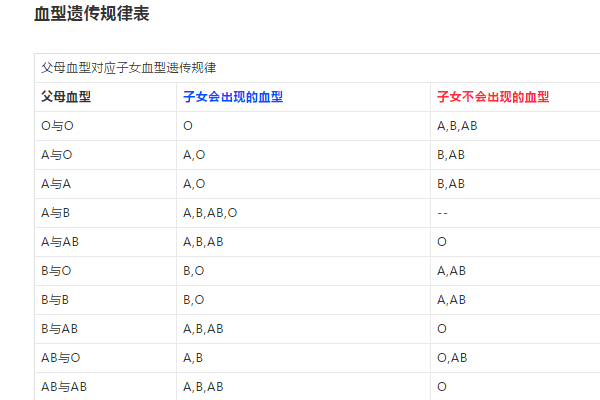 血型遗传规律表 血型遗传规律配对口诀表