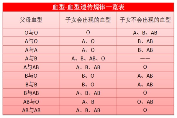 血型遗传规律表 血型遗传规律配对口诀表