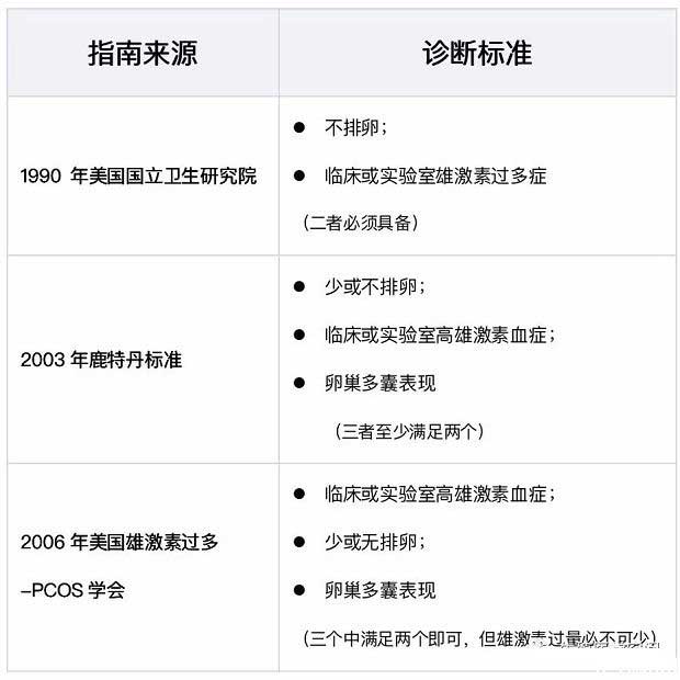 多囊卵巢相关的临床数据