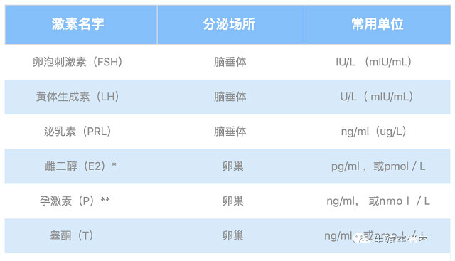 性激素六项的基础信息