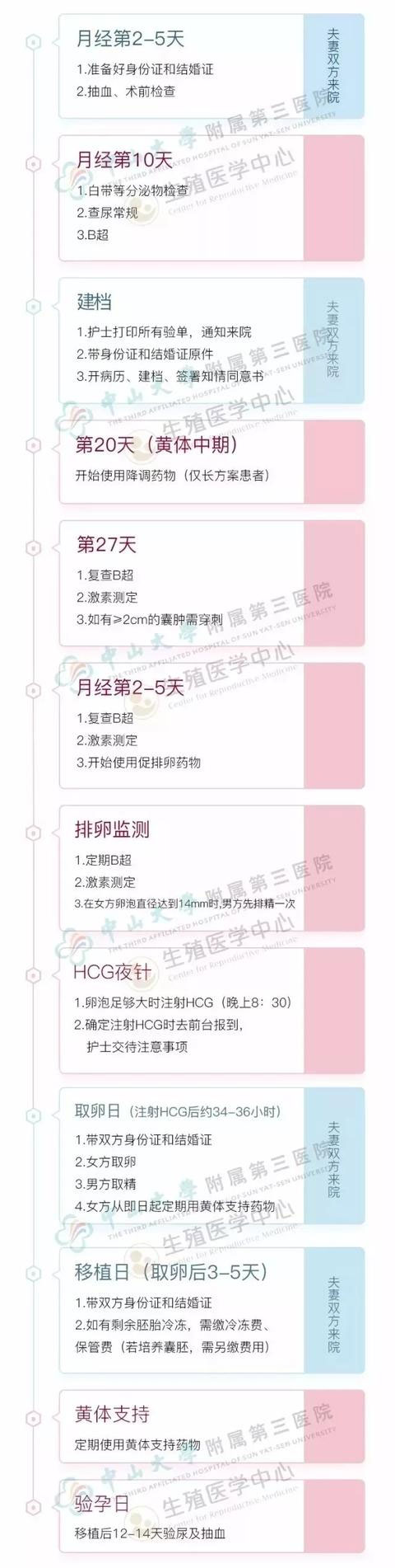 试管婴儿流程图解