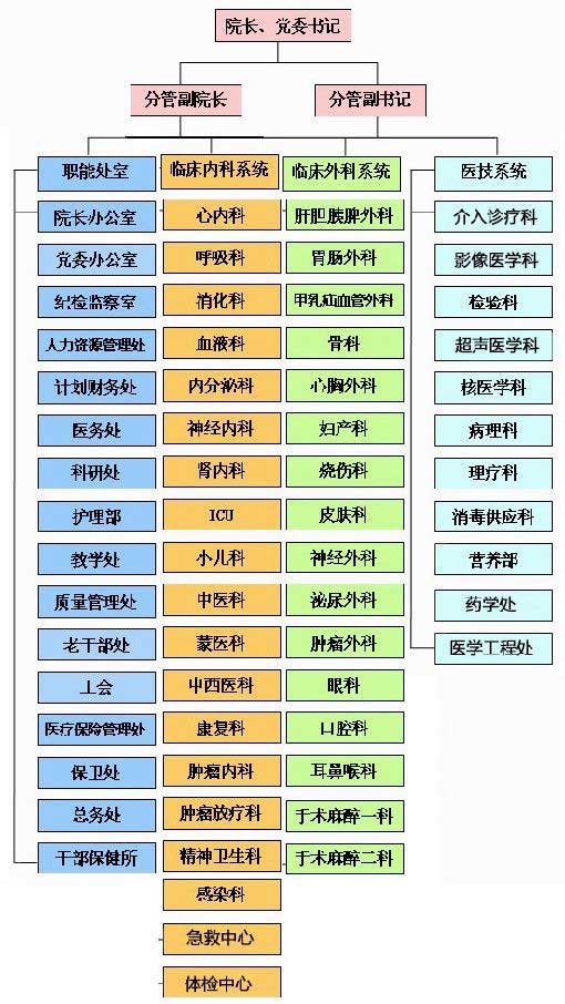 内蒙古人民医院组织结构