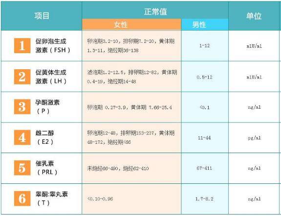 性激素六项正常范围值参考