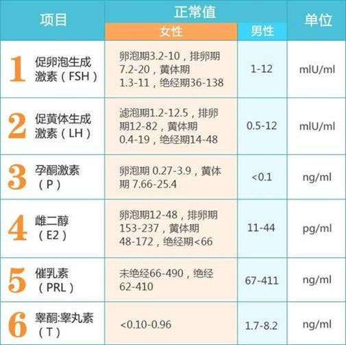性激素六项的正常值