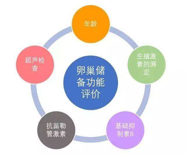 月经正常真的代表卵巢储备功能正常？