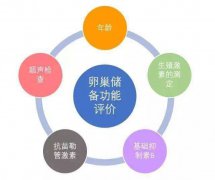月经正常真的代表卵巢储备功能正常？