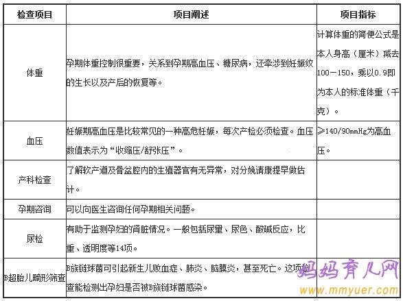 怀孕五个月产检项目都包括些啥 检查些什么？ 