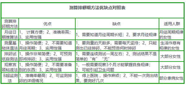 排卵期怎么算的5个方法 准确率高达90%以上 