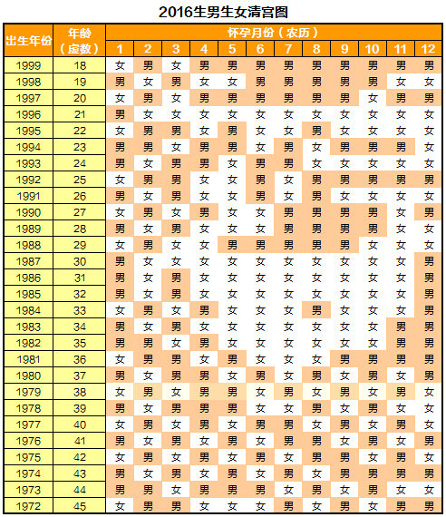 老黄历生男生女表2017、2016、2015_老黄历生男生女预测表