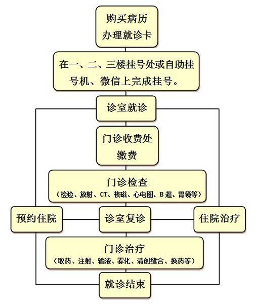 广医附三院就诊流程
