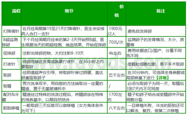 人工受孕的费用大概需要多少钱