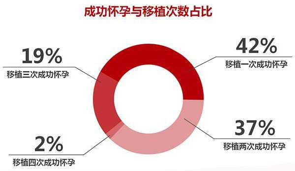 第三代试管婴儿成功率
