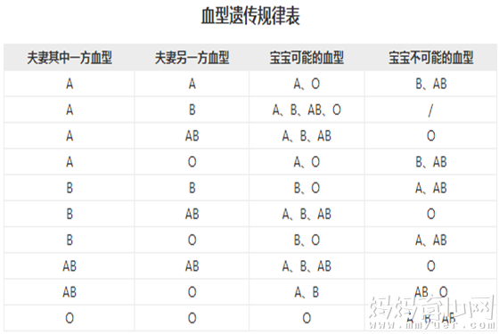 血型遗传规律对照表 揭露孩子是不是亲生的遗传秘密(2) 